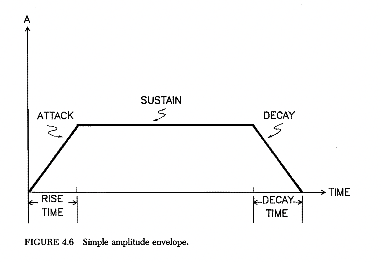 Figure demonstrating the sections of a simple envelope