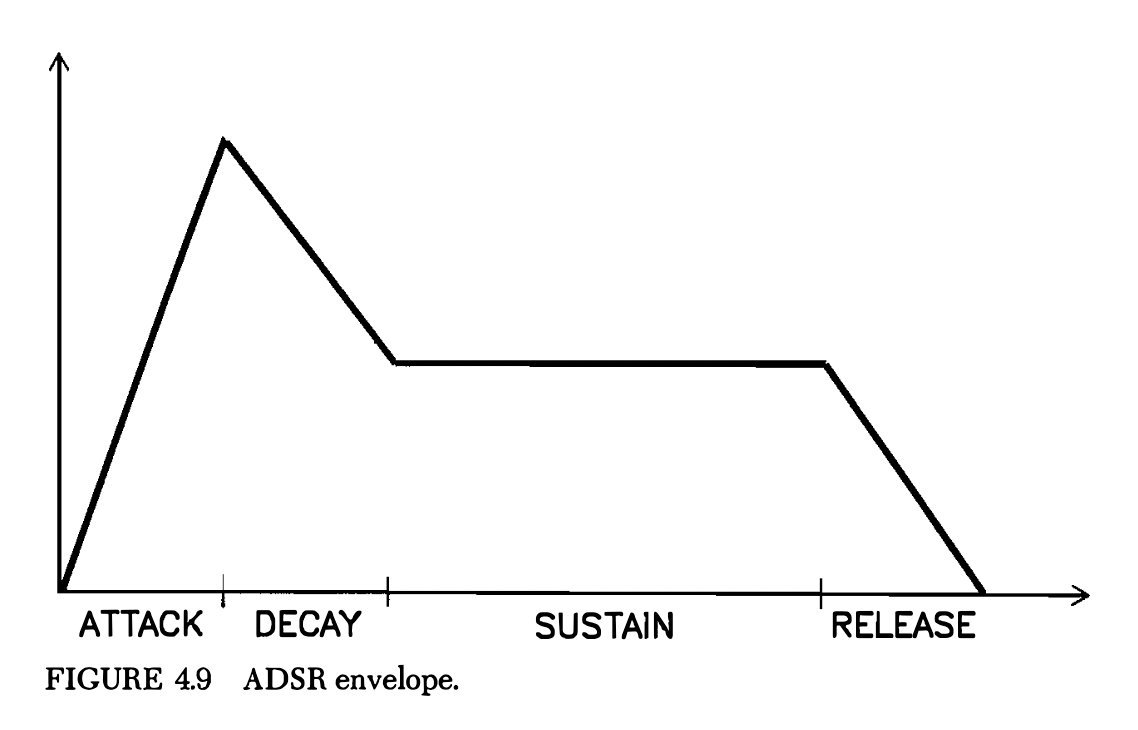 A figure showing an ADSR envelope.