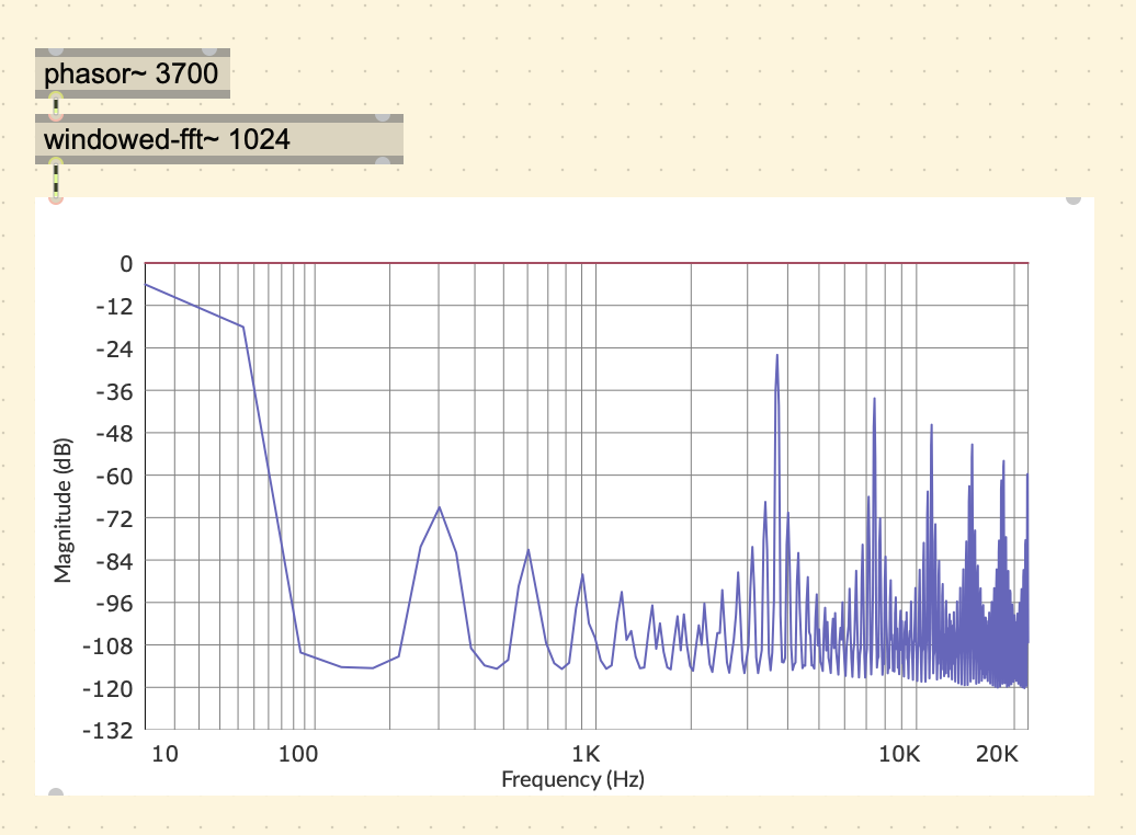 Example of aliasing with a ramp with a frequency of 3700 Hz. The harmonic frequencies fold.